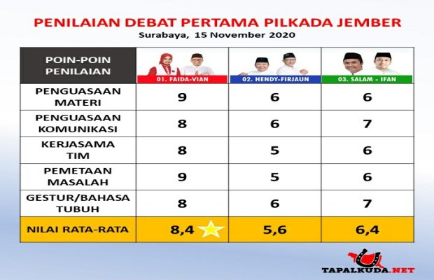 Foto: Hasil.survei debat kandidat pilbup jember 2020
