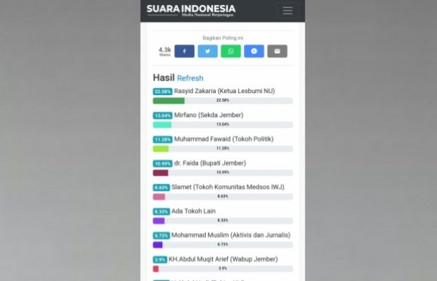 Foto: Hasil poling tokoh suara indonesia