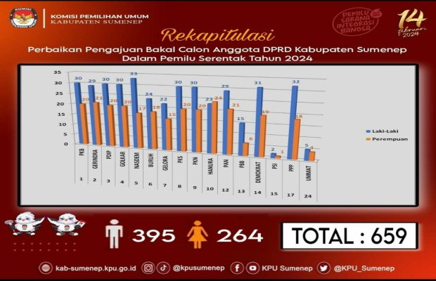 Foto: KPU Sumenep umumkan Rekapitulasi Perbaikan Pengajuan Bakal Calon Anggota DPRD Kabupaten dalam Pemilu 2024