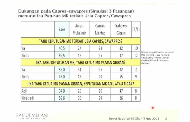 Foto : Tabel Surnas SMRC periode 29 Oktober - 5 November 20203 soal “Dukungan pada capres-cawapres (simulasi 3 pasangan) menurut isu putusan MK terkait usia capres-cawapres”