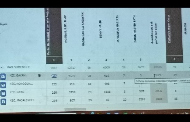 Foto: Data perolehan masing - masing caleg PDI Perjuangan Dapil 7 pasca penghitungan KPU 
