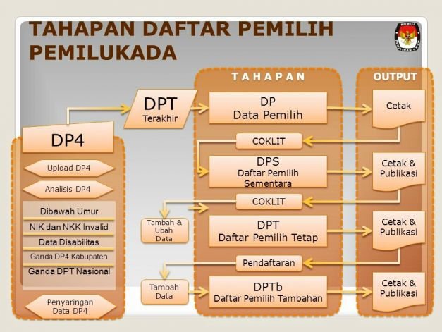 Gambar Ilustrasi Tahapan Daftar Pemilih